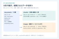 検索用テーブルの内部構造