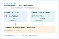 文章と画像の2つのベクトル空間