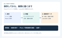 保存から検索までの流れ